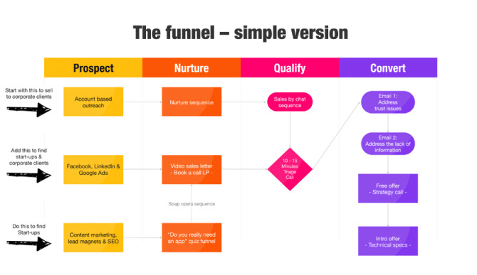 mReady - Lead Generation Strategy